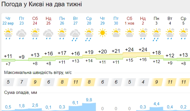 Залишилося трохи почекати: синоптики оновили прогнози та назвали дату потепління